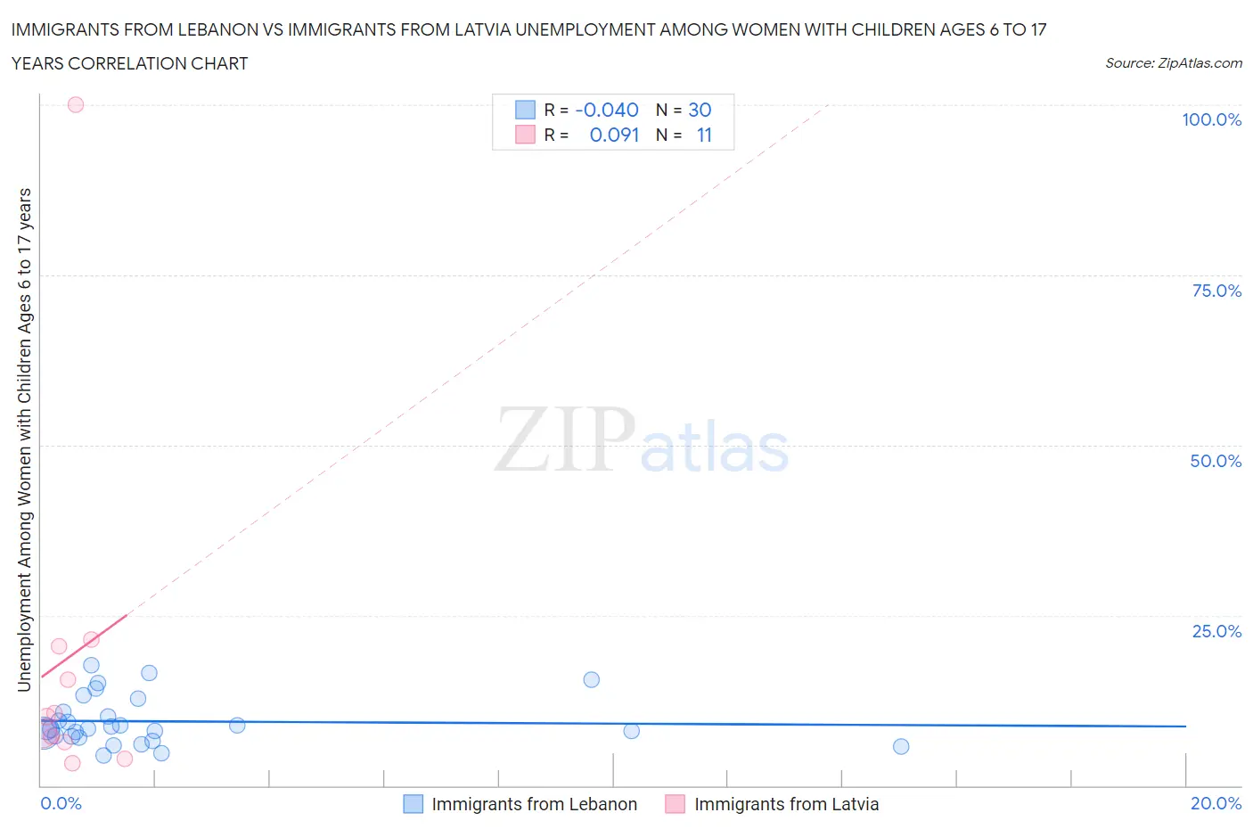 Immigrants from Lebanon vs Immigrants from Latvia Unemployment Among Women with Children Ages 6 to 17 years