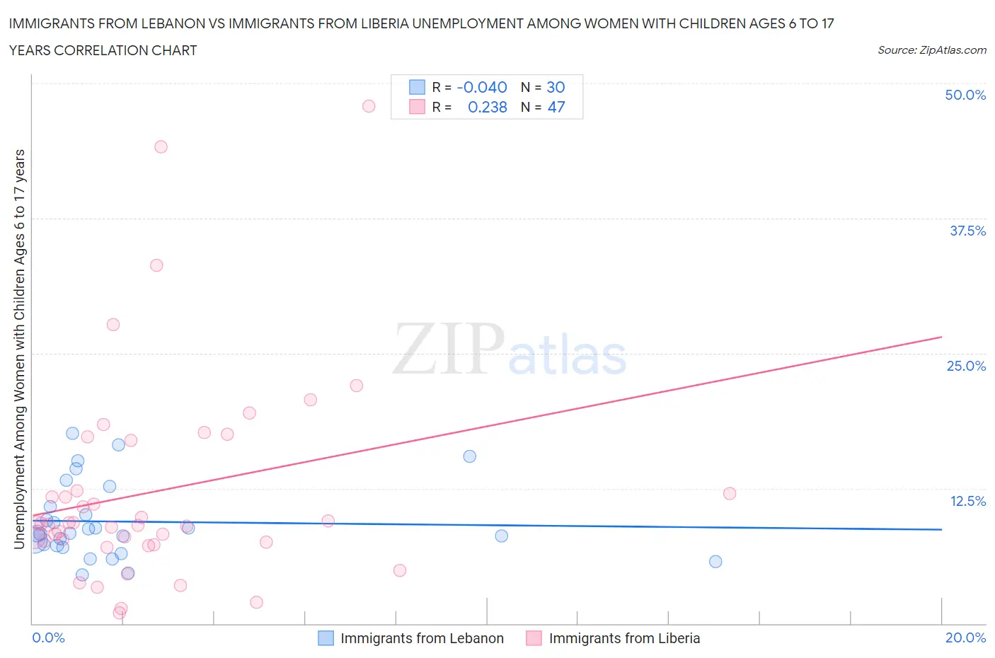 Immigrants from Lebanon vs Immigrants from Liberia Unemployment Among Women with Children Ages 6 to 17 years