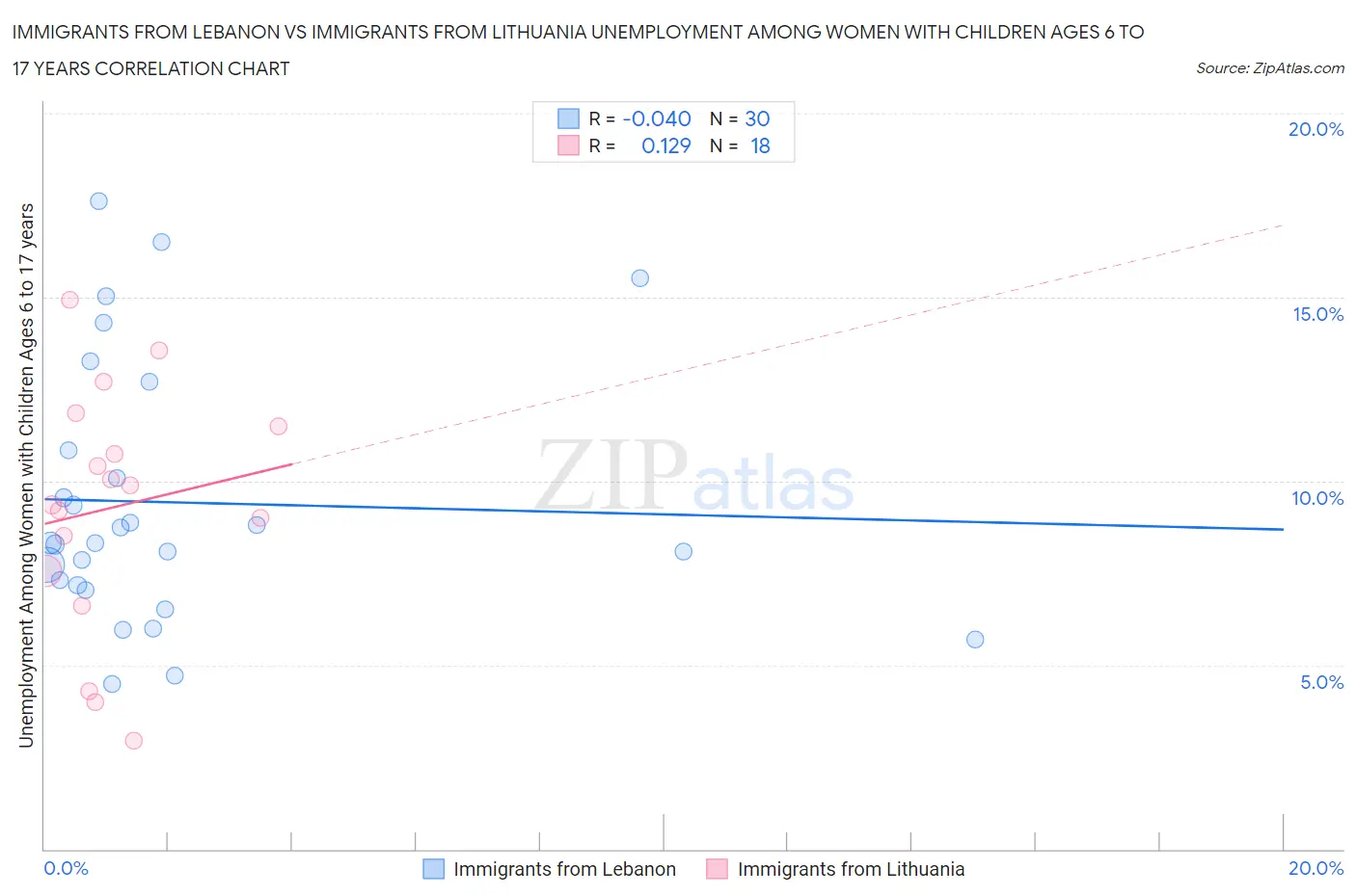 Immigrants from Lebanon vs Immigrants from Lithuania Unemployment Among Women with Children Ages 6 to 17 years