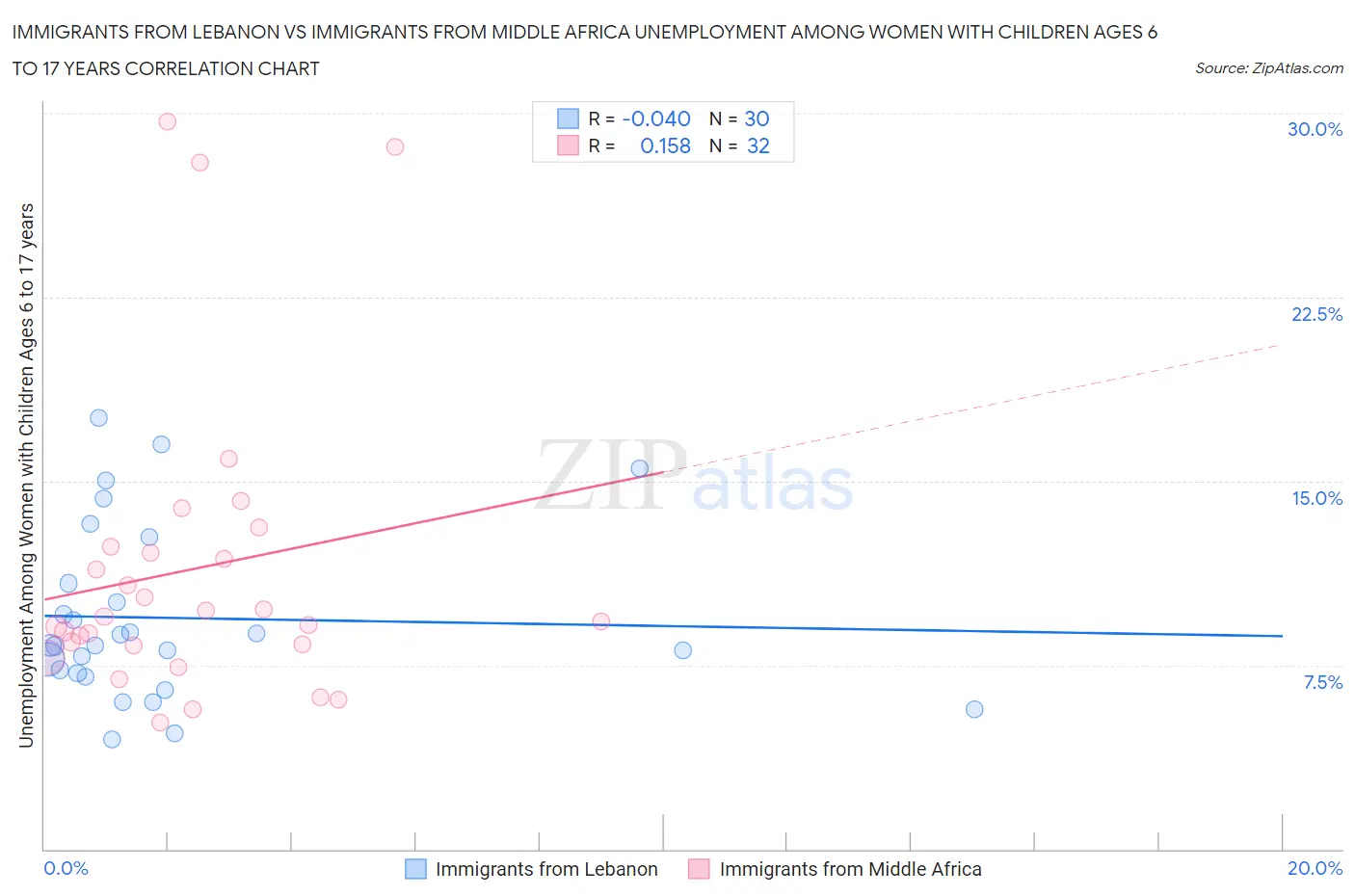 Immigrants from Lebanon vs Immigrants from Middle Africa Unemployment Among Women with Children Ages 6 to 17 years