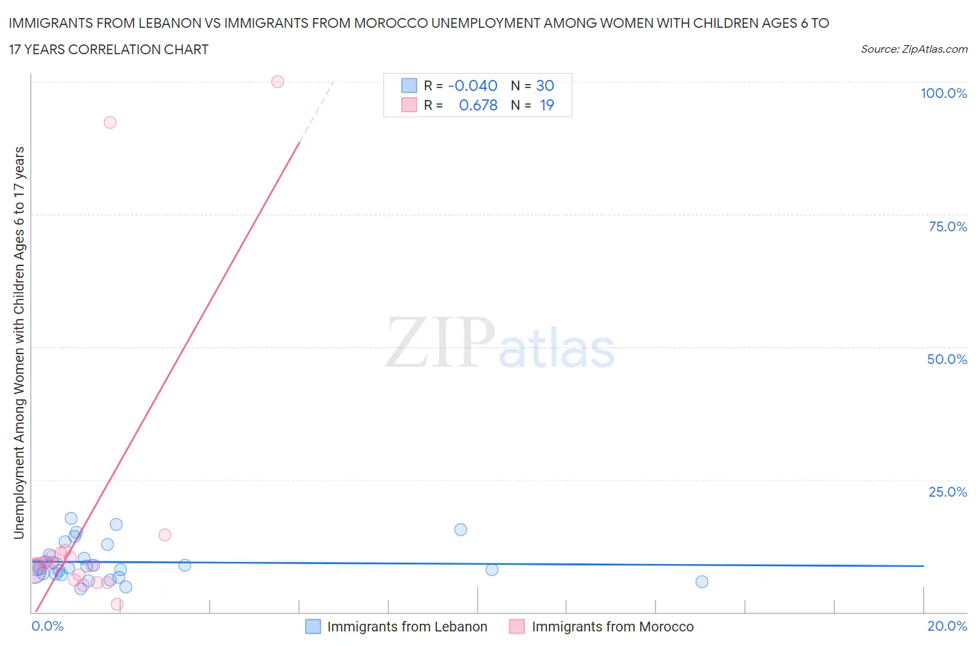 Immigrants from Lebanon vs Immigrants from Morocco Unemployment Among Women with Children Ages 6 to 17 years