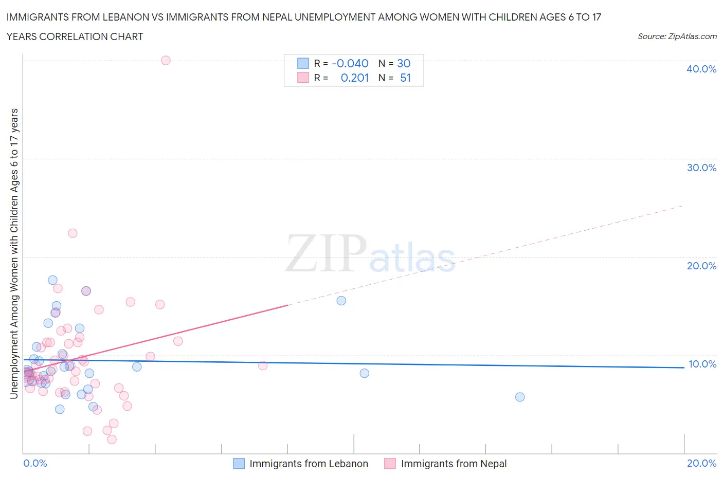 Immigrants from Lebanon vs Immigrants from Nepal Unemployment Among Women with Children Ages 6 to 17 years