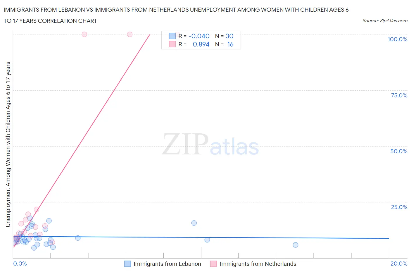 Immigrants from Lebanon vs Immigrants from Netherlands Unemployment Among Women with Children Ages 6 to 17 years