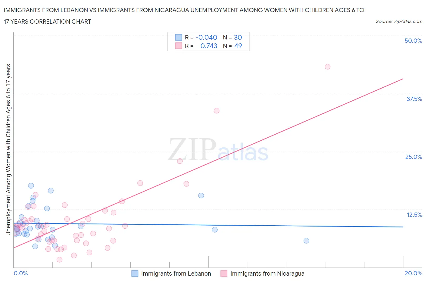 Immigrants from Lebanon vs Immigrants from Nicaragua Unemployment Among Women with Children Ages 6 to 17 years