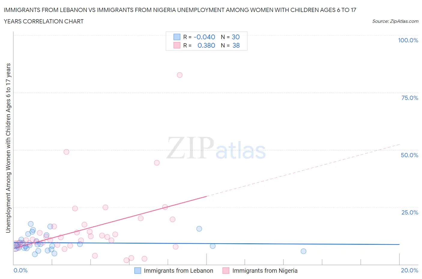 Immigrants from Lebanon vs Immigrants from Nigeria Unemployment Among Women with Children Ages 6 to 17 years