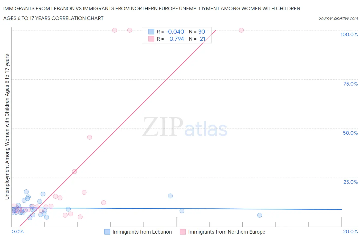 Immigrants from Lebanon vs Immigrants from Northern Europe Unemployment Among Women with Children Ages 6 to 17 years