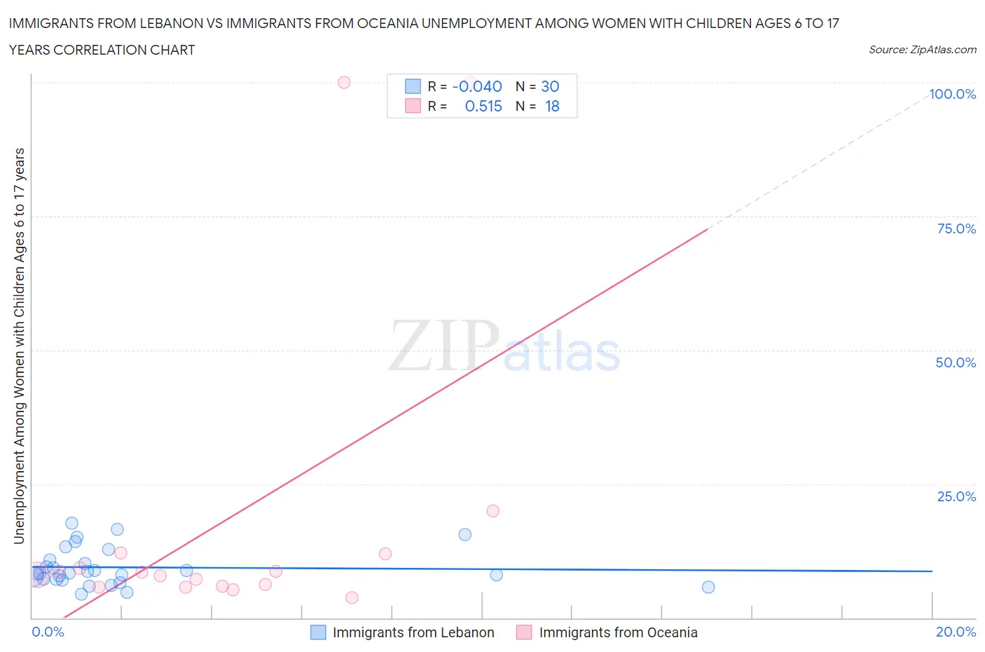 Immigrants from Lebanon vs Immigrants from Oceania Unemployment Among Women with Children Ages 6 to 17 years