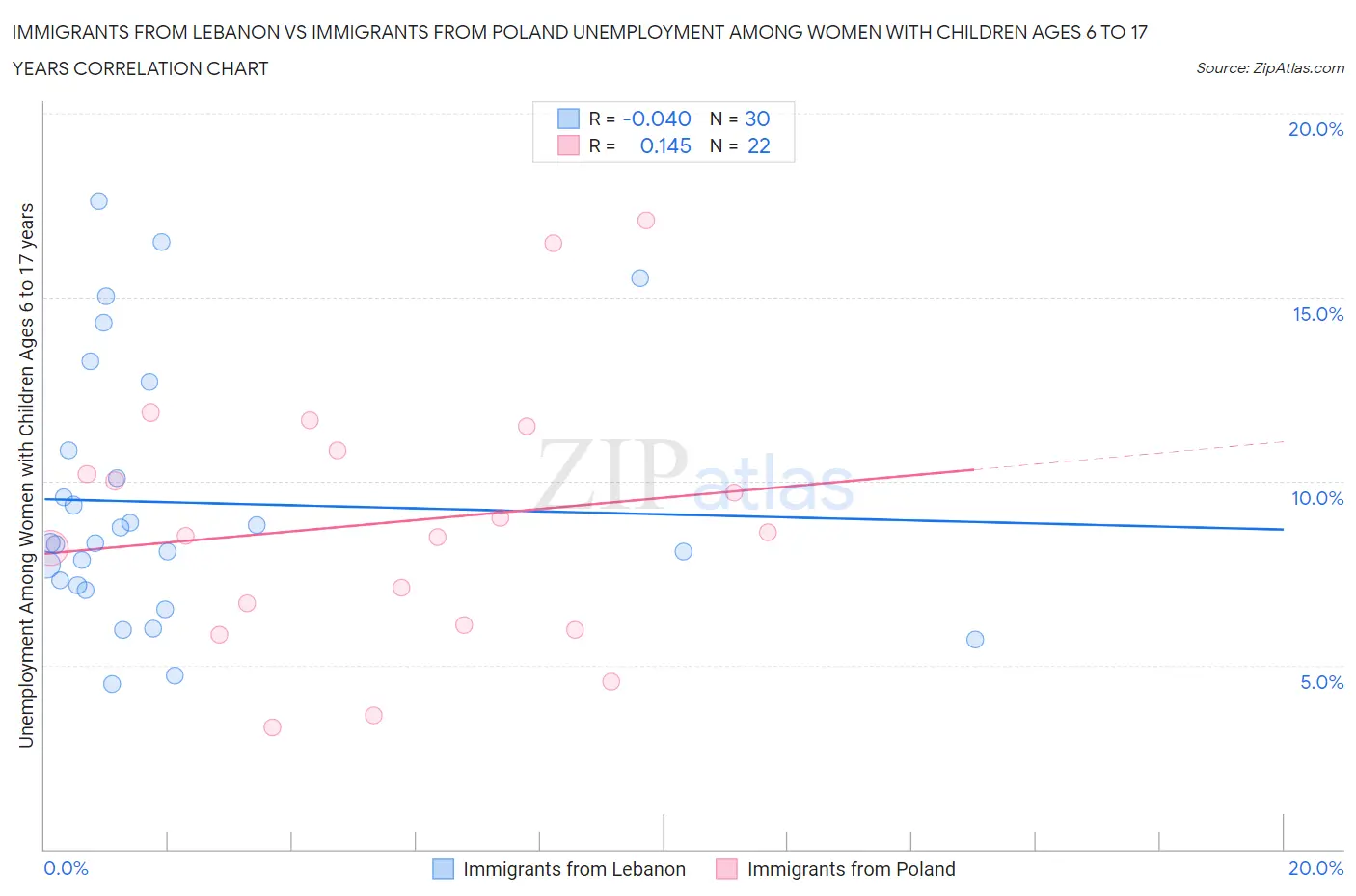 Immigrants from Lebanon vs Immigrants from Poland Unemployment Among Women with Children Ages 6 to 17 years