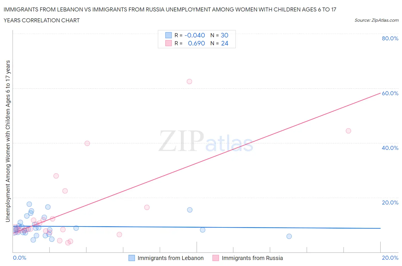Immigrants from Lebanon vs Immigrants from Russia Unemployment Among Women with Children Ages 6 to 17 years