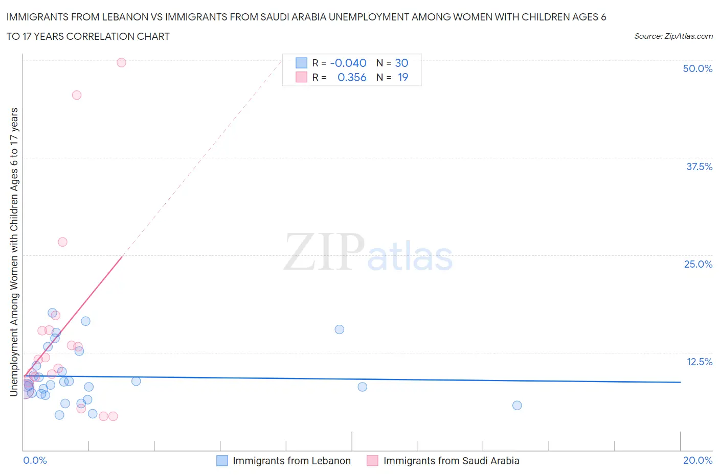 Immigrants from Lebanon vs Immigrants from Saudi Arabia Unemployment Among Women with Children Ages 6 to 17 years