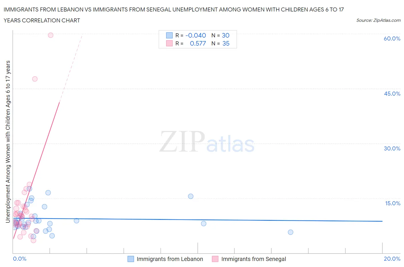 Immigrants from Lebanon vs Immigrants from Senegal Unemployment Among Women with Children Ages 6 to 17 years