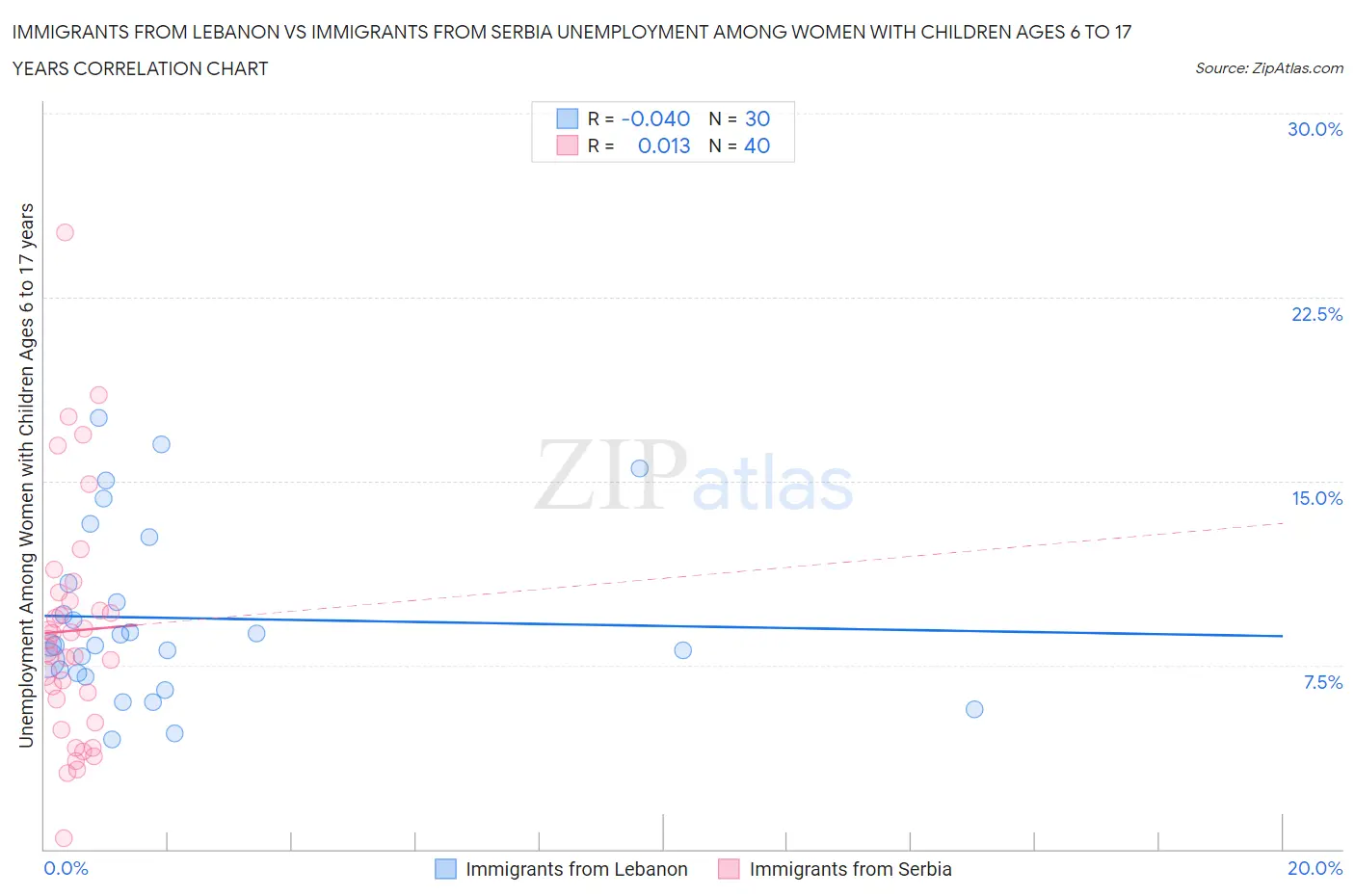 Immigrants from Lebanon vs Immigrants from Serbia Unemployment Among Women with Children Ages 6 to 17 years