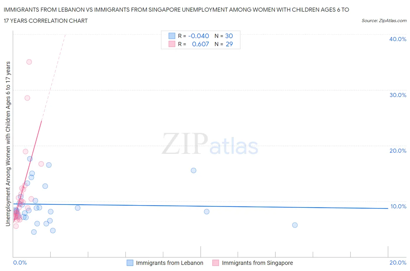 Immigrants from Lebanon vs Immigrants from Singapore Unemployment Among Women with Children Ages 6 to 17 years