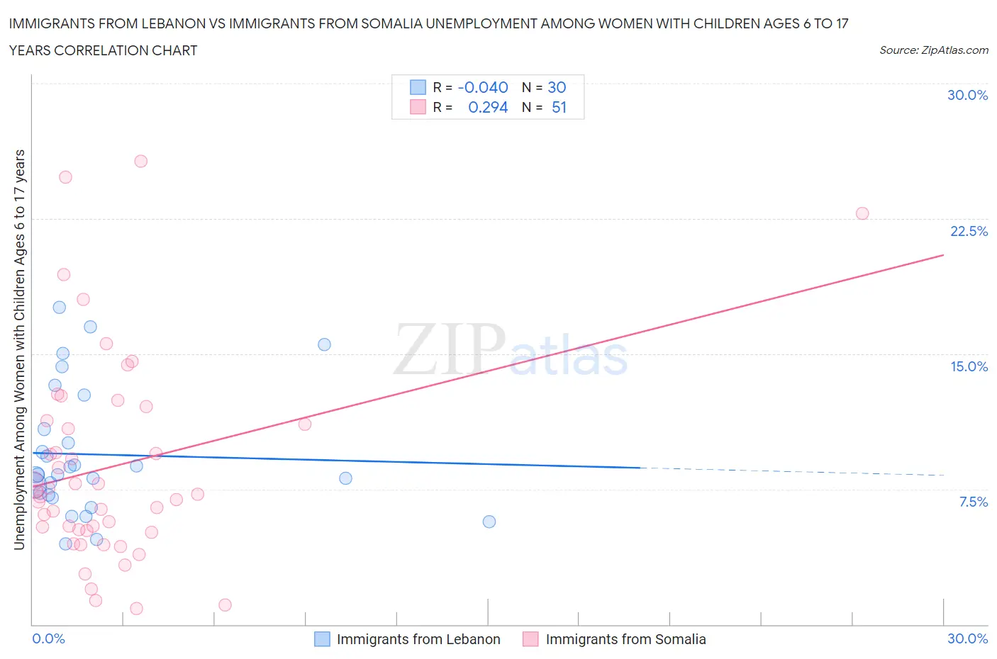 Immigrants from Lebanon vs Immigrants from Somalia Unemployment Among Women with Children Ages 6 to 17 years