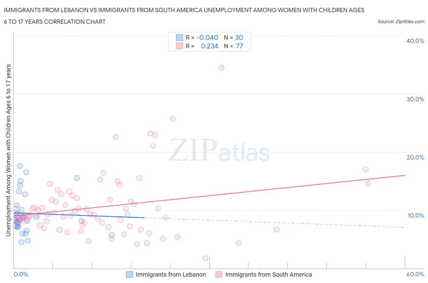 Immigrants from Lebanon vs Immigrants from South America Unemployment Among Women with Children Ages 6 to 17 years