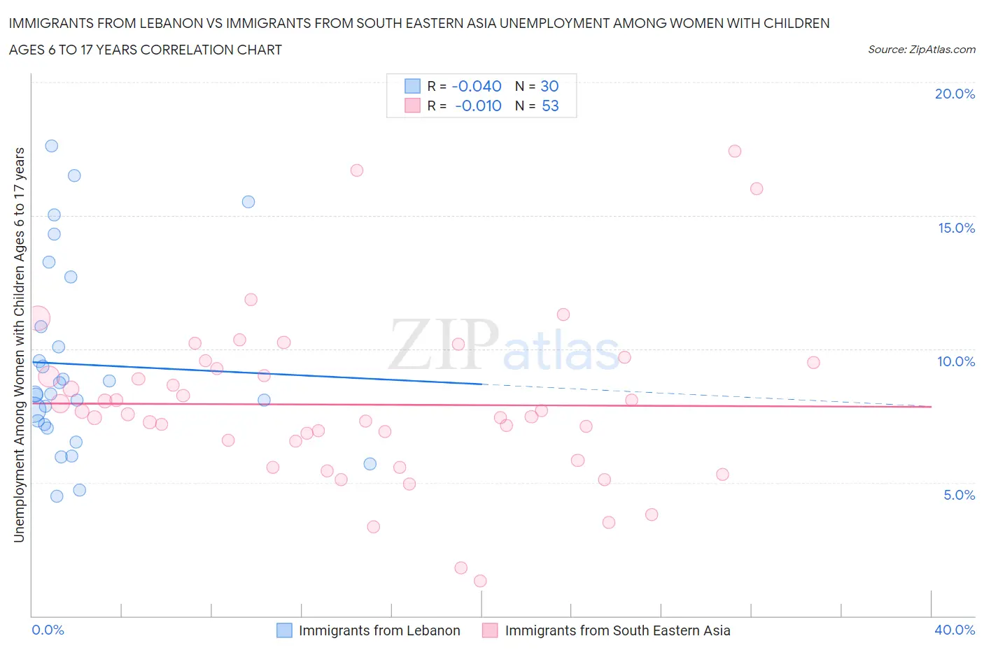 Immigrants from Lebanon vs Immigrants from South Eastern Asia Unemployment Among Women with Children Ages 6 to 17 years