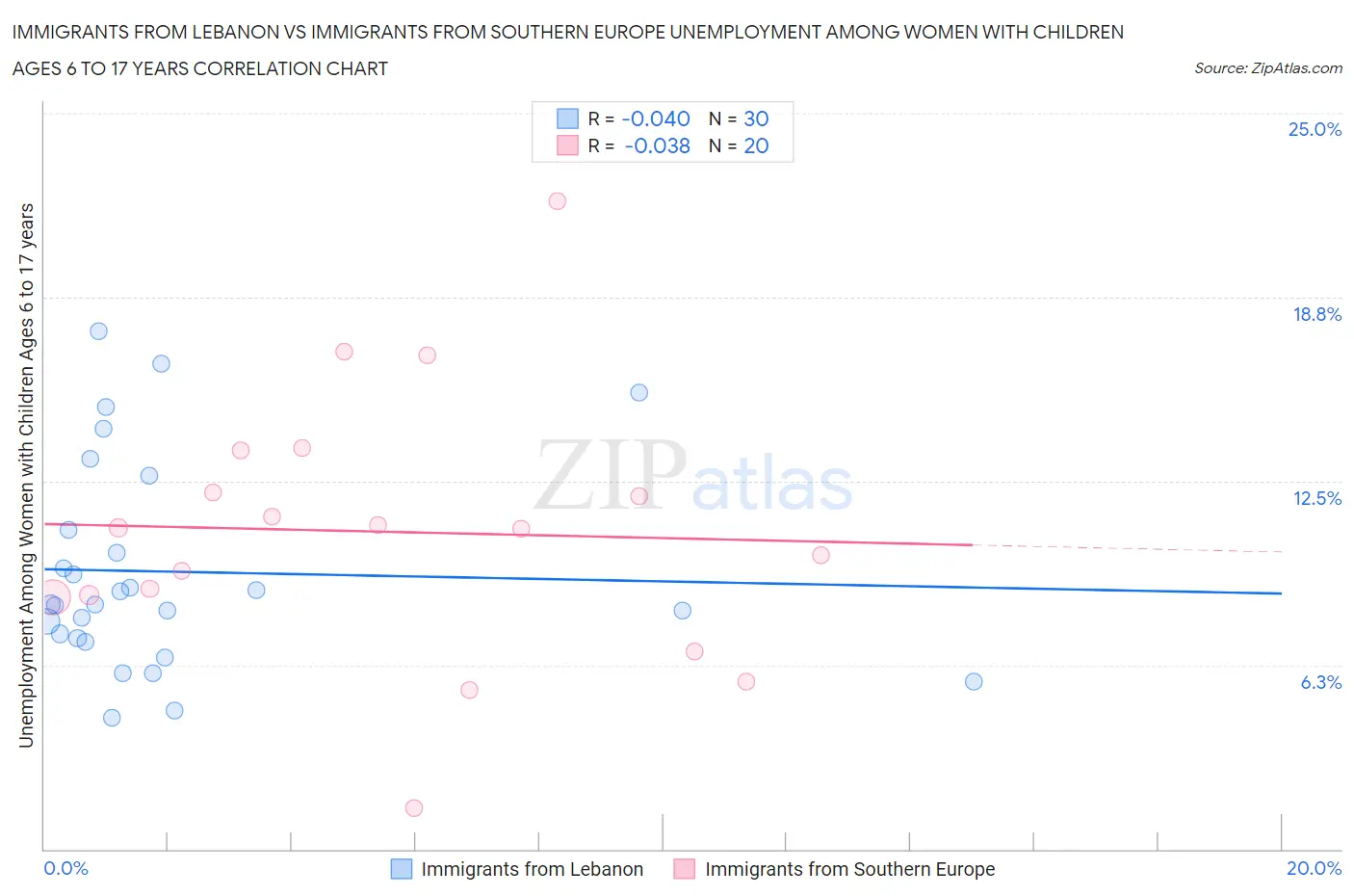 Immigrants from Lebanon vs Immigrants from Southern Europe Unemployment Among Women with Children Ages 6 to 17 years