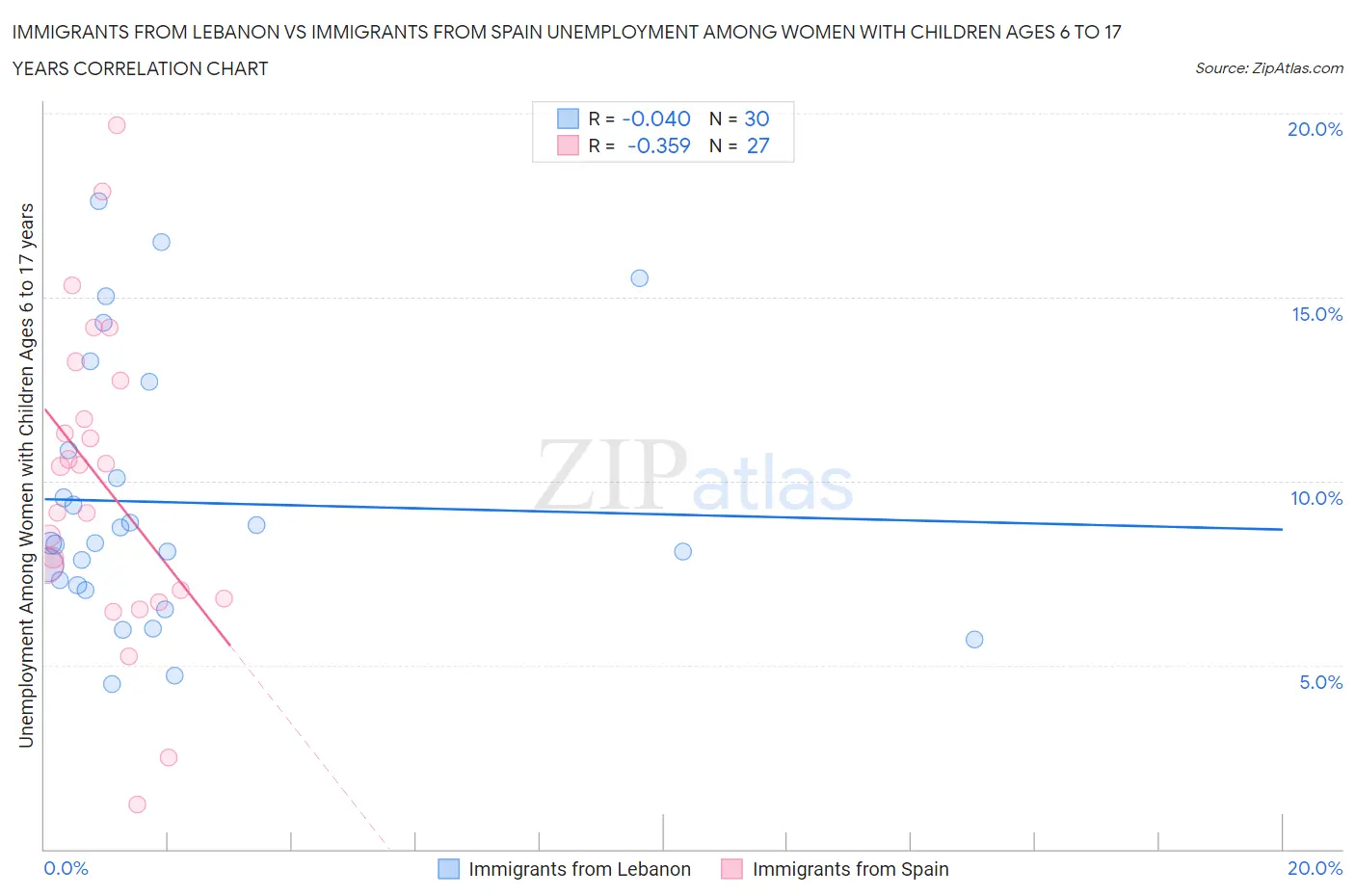 Immigrants from Lebanon vs Immigrants from Spain Unemployment Among Women with Children Ages 6 to 17 years