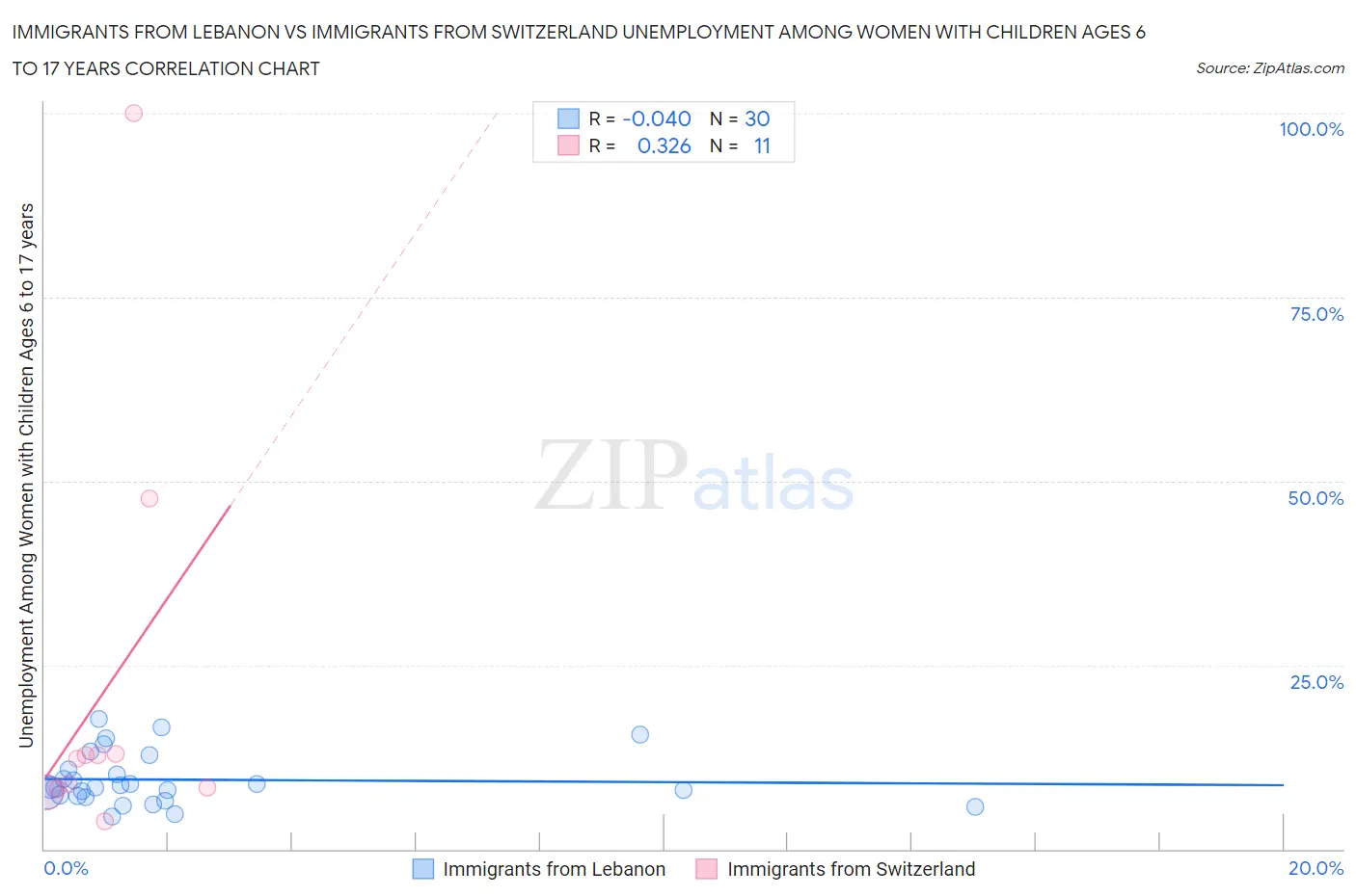 Immigrants from Lebanon vs Immigrants from Switzerland Unemployment Among Women with Children Ages 6 to 17 years