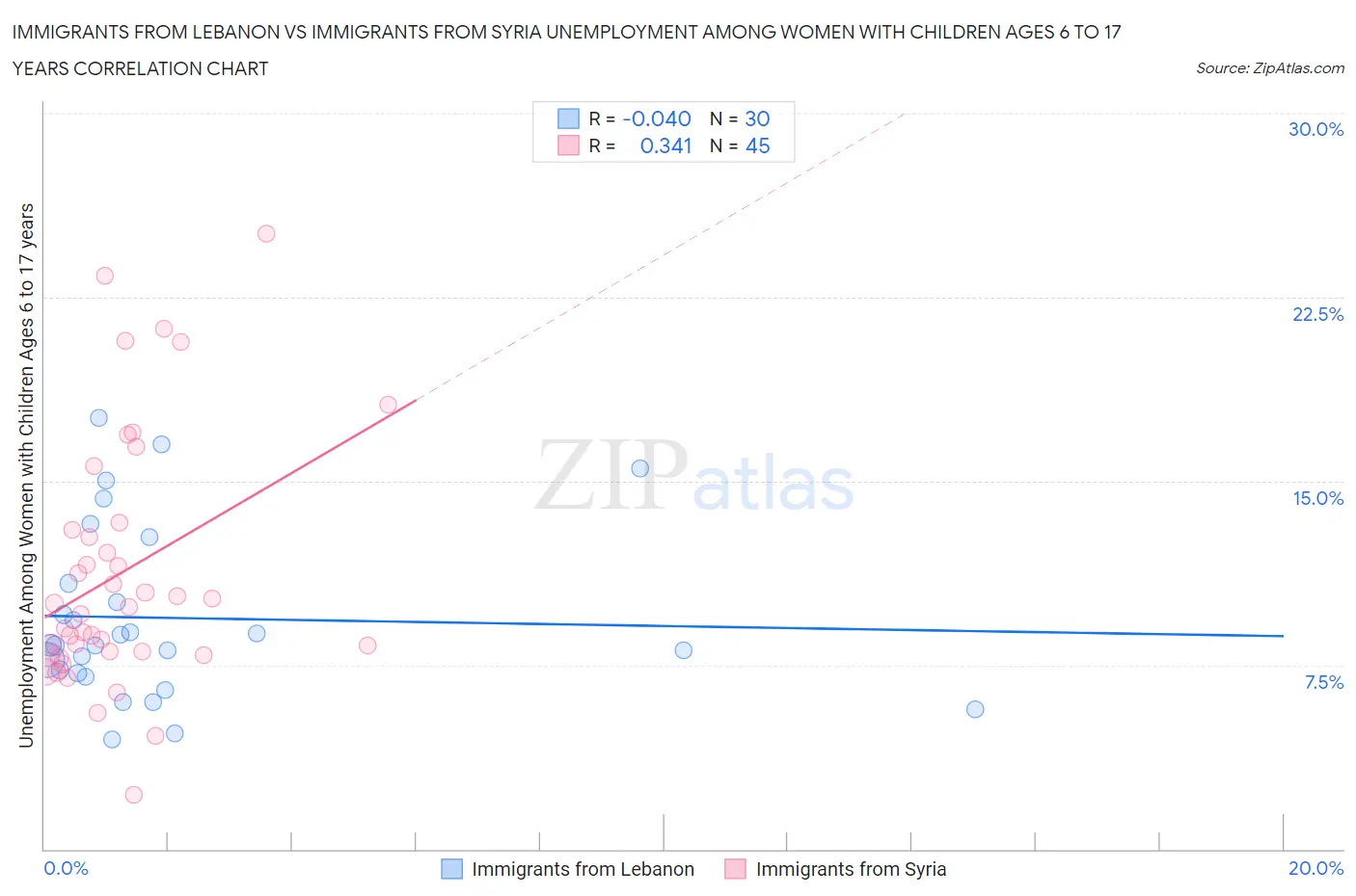 Immigrants from Lebanon vs Immigrants from Syria Unemployment Among Women with Children Ages 6 to 17 years