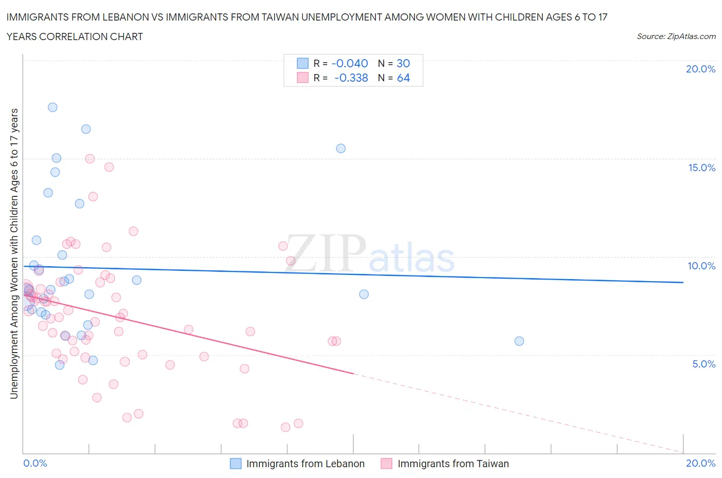 Immigrants from Lebanon vs Immigrants from Taiwan Unemployment Among Women with Children Ages 6 to 17 years