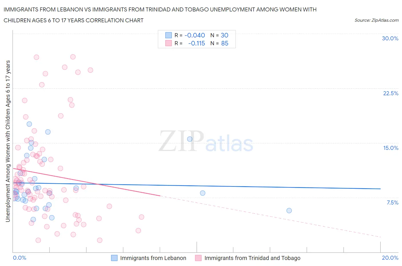 Immigrants from Lebanon vs Immigrants from Trinidad and Tobago Unemployment Among Women with Children Ages 6 to 17 years