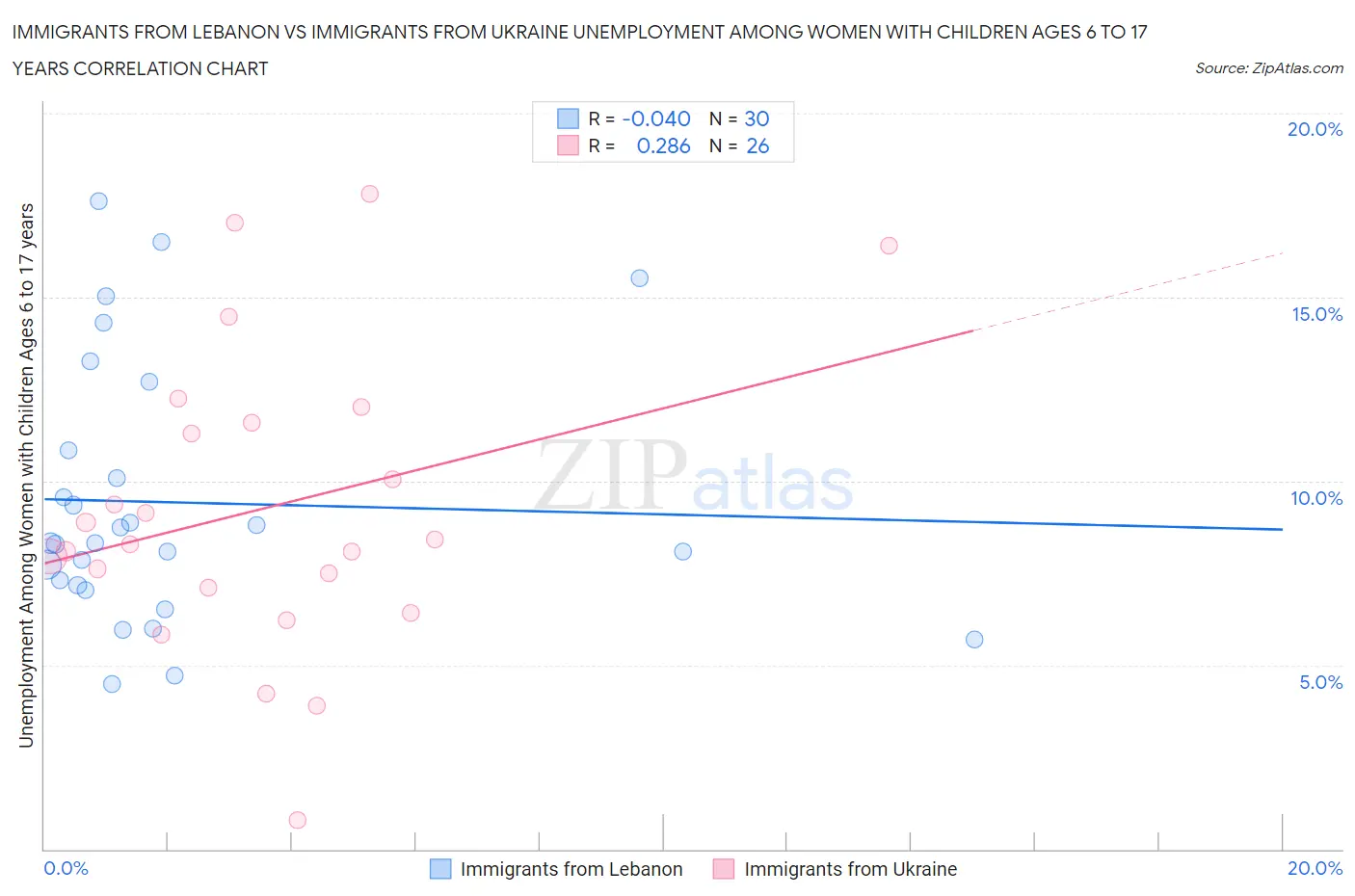 Immigrants from Lebanon vs Immigrants from Ukraine Unemployment Among Women with Children Ages 6 to 17 years