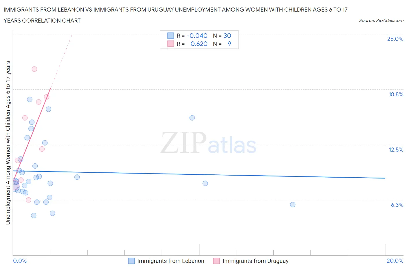 Immigrants from Lebanon vs Immigrants from Uruguay Unemployment Among Women with Children Ages 6 to 17 years