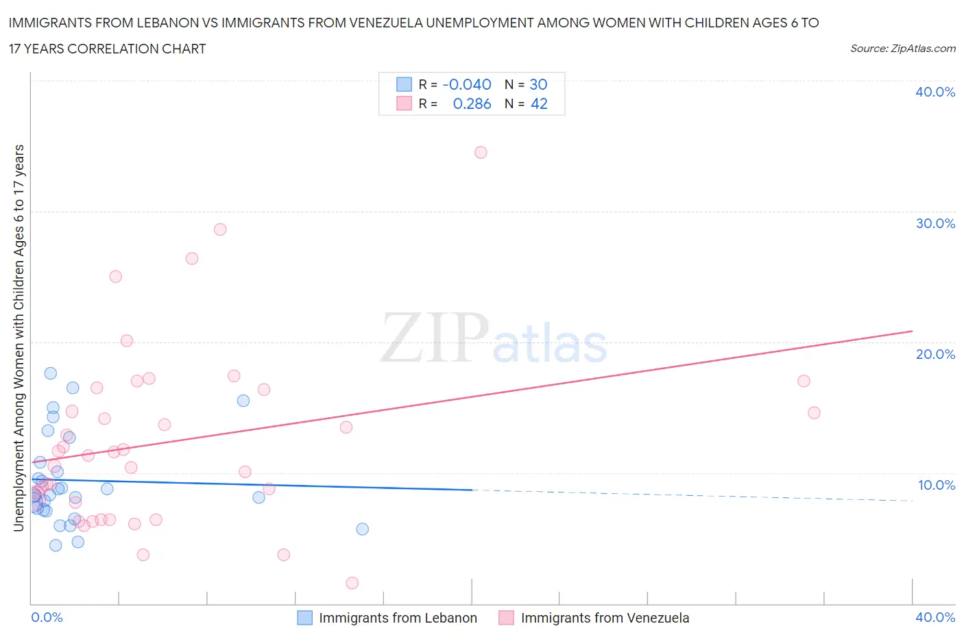 Immigrants from Lebanon vs Immigrants from Venezuela Unemployment Among Women with Children Ages 6 to 17 years