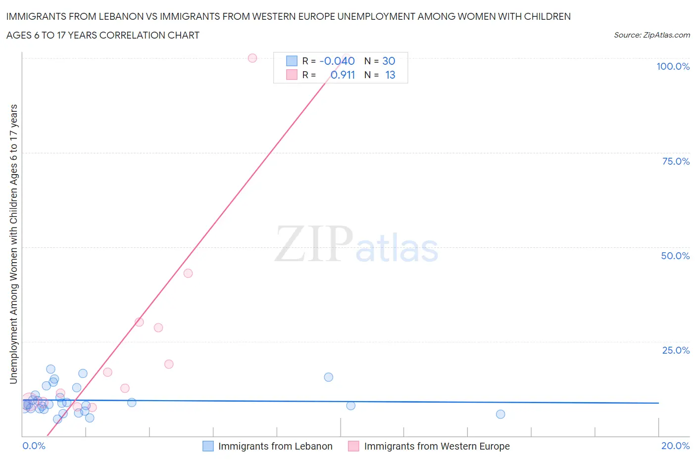 Immigrants from Lebanon vs Immigrants from Western Europe Unemployment Among Women with Children Ages 6 to 17 years
