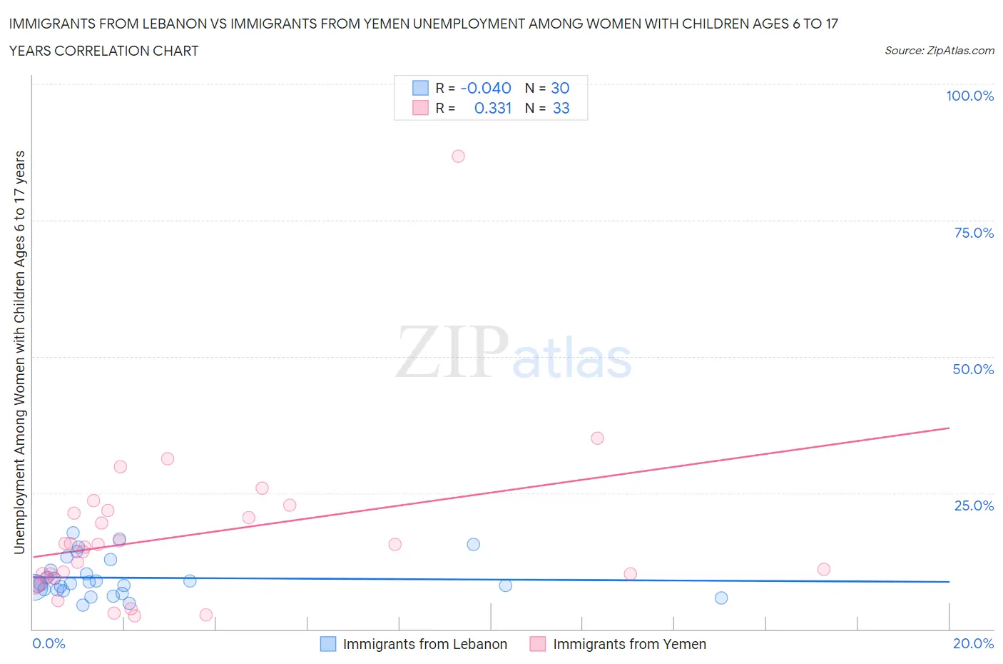 Immigrants from Lebanon vs Immigrants from Yemen Unemployment Among Women with Children Ages 6 to 17 years