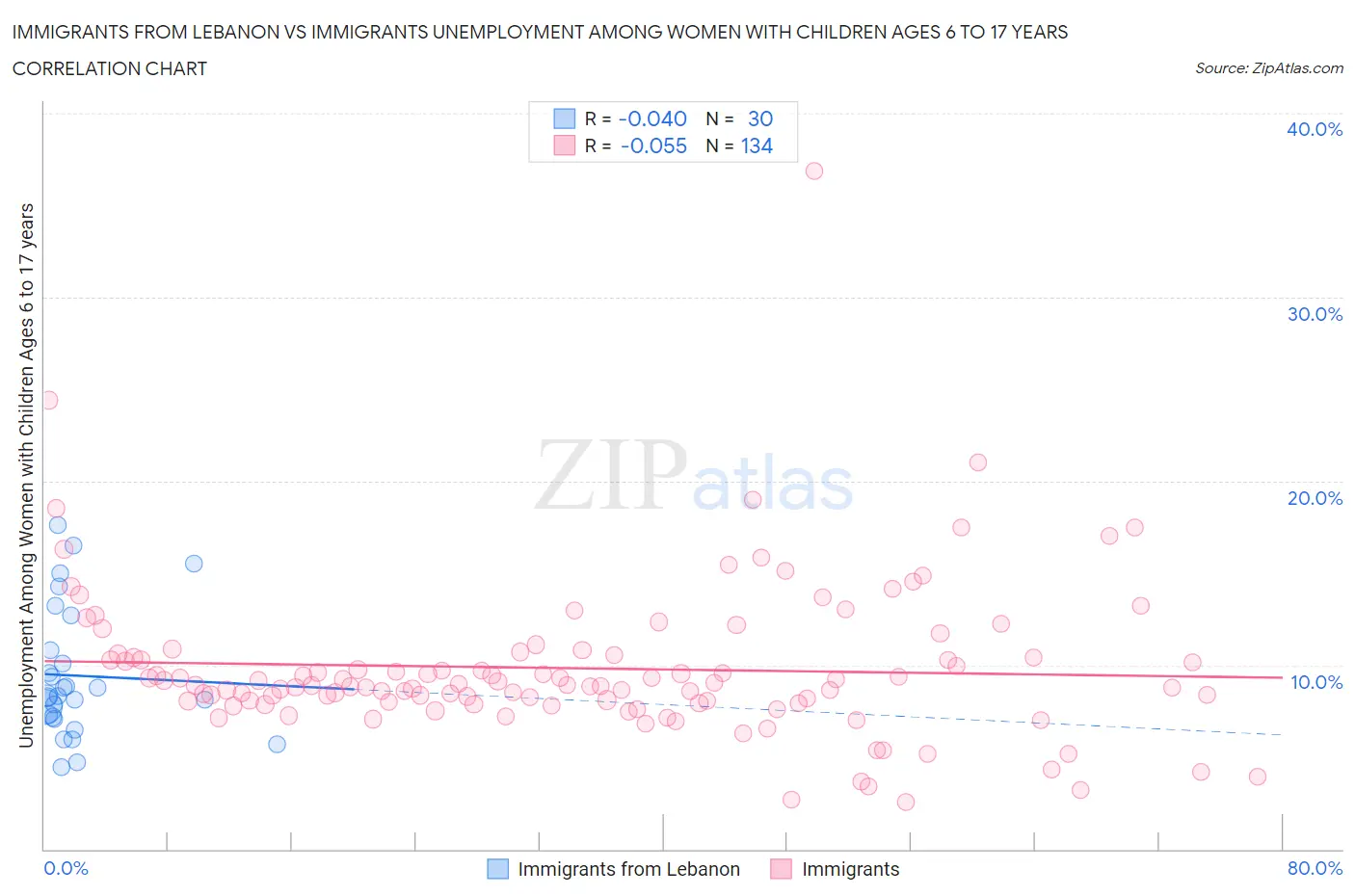 Immigrants from Lebanon vs Immigrants Unemployment Among Women with Children Ages 6 to 17 years