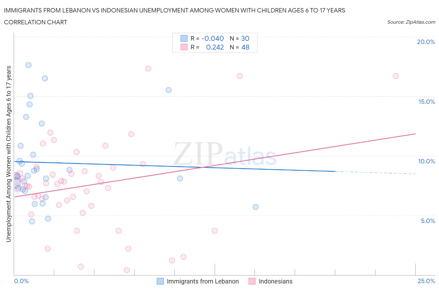 Immigrants from Lebanon vs Indonesian Unemployment Among Women with Children Ages 6 to 17 years