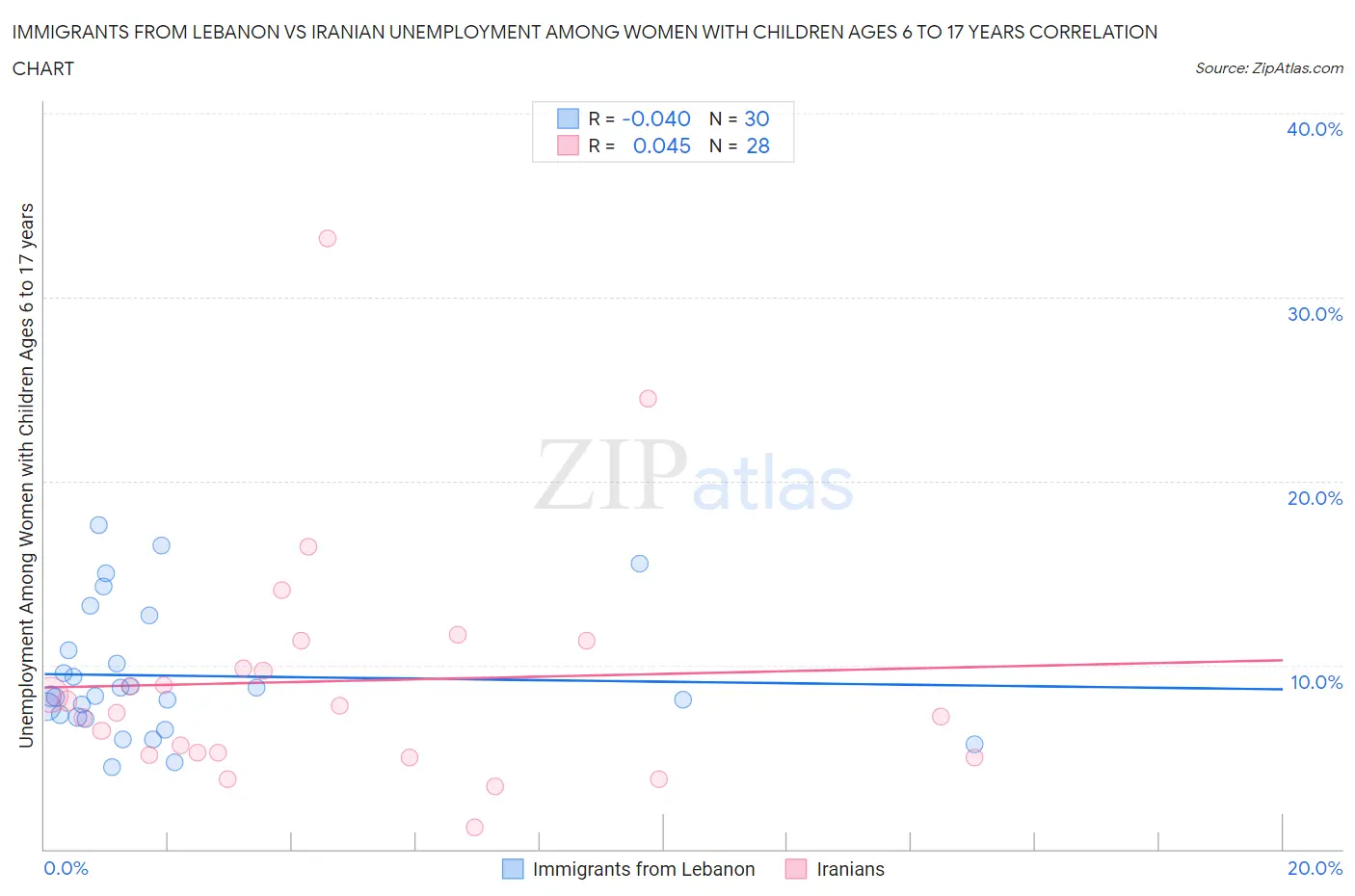 Immigrants from Lebanon vs Iranian Unemployment Among Women with Children Ages 6 to 17 years