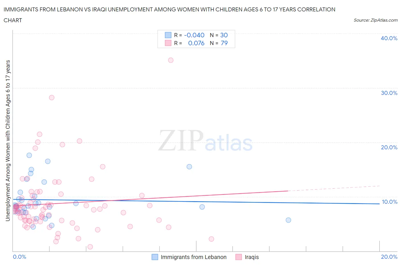 Immigrants from Lebanon vs Iraqi Unemployment Among Women with Children Ages 6 to 17 years