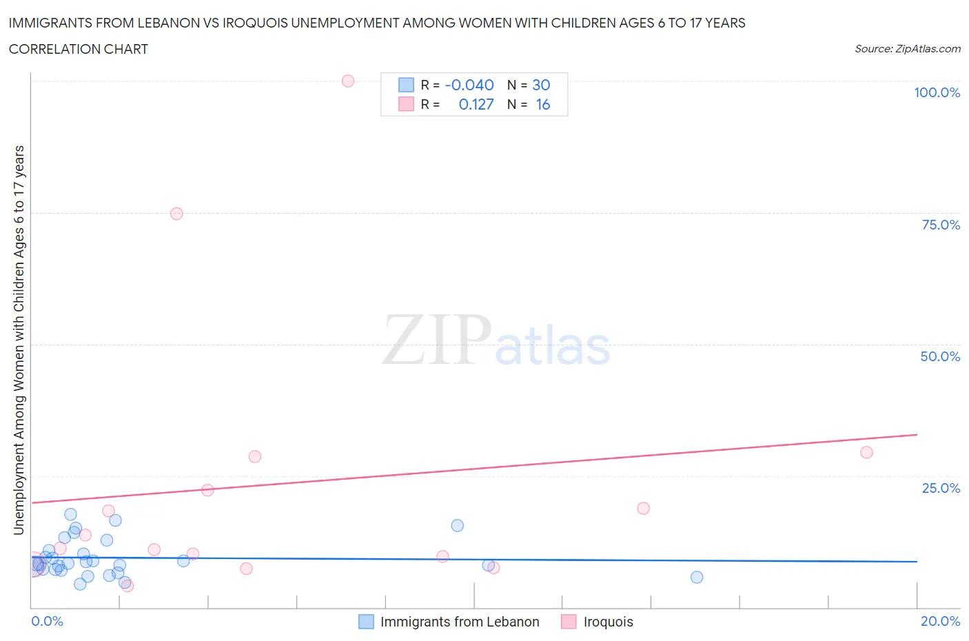 Immigrants from Lebanon vs Iroquois Unemployment Among Women with Children Ages 6 to 17 years