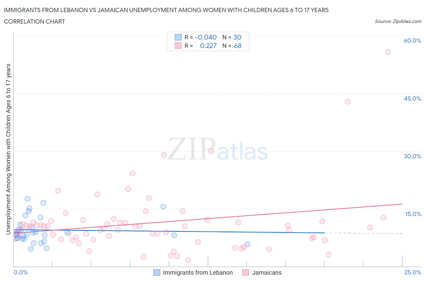 Immigrants from Lebanon vs Jamaican Unemployment Among Women with Children Ages 6 to 17 years