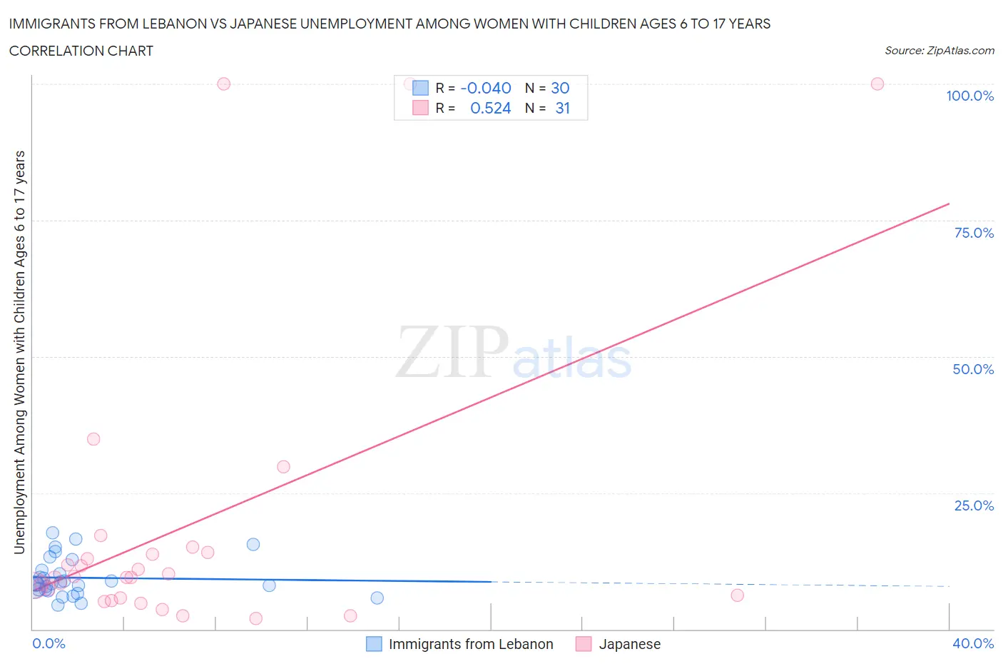 Immigrants from Lebanon vs Japanese Unemployment Among Women with Children Ages 6 to 17 years