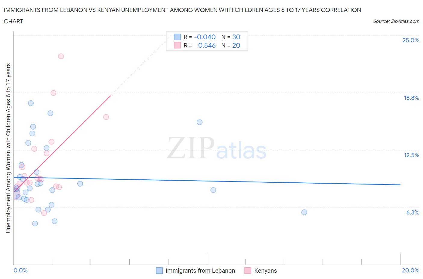 Immigrants from Lebanon vs Kenyan Unemployment Among Women with Children Ages 6 to 17 years