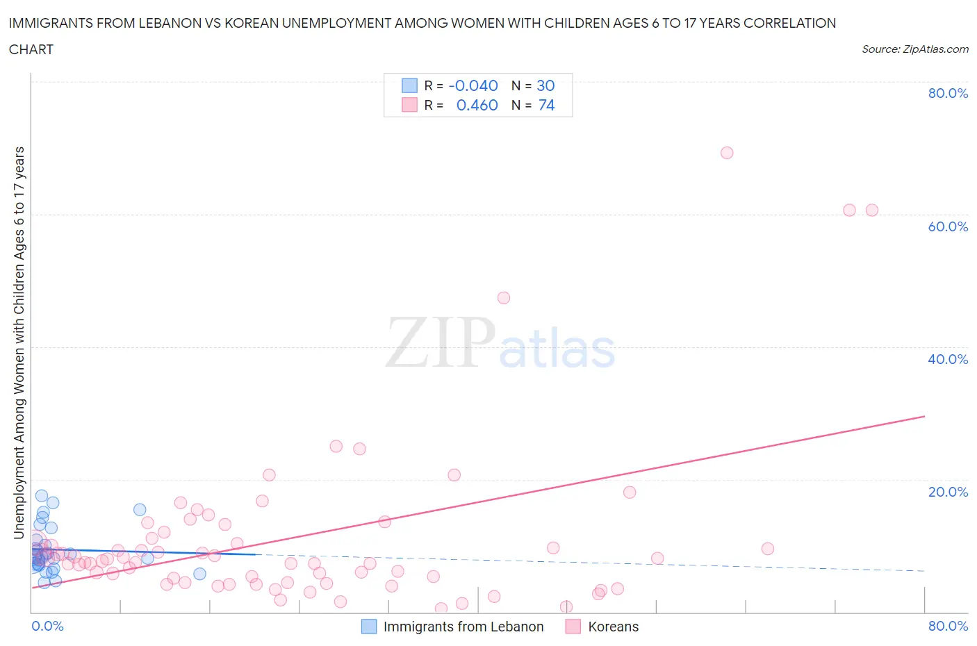 Immigrants from Lebanon vs Korean Unemployment Among Women with Children Ages 6 to 17 years