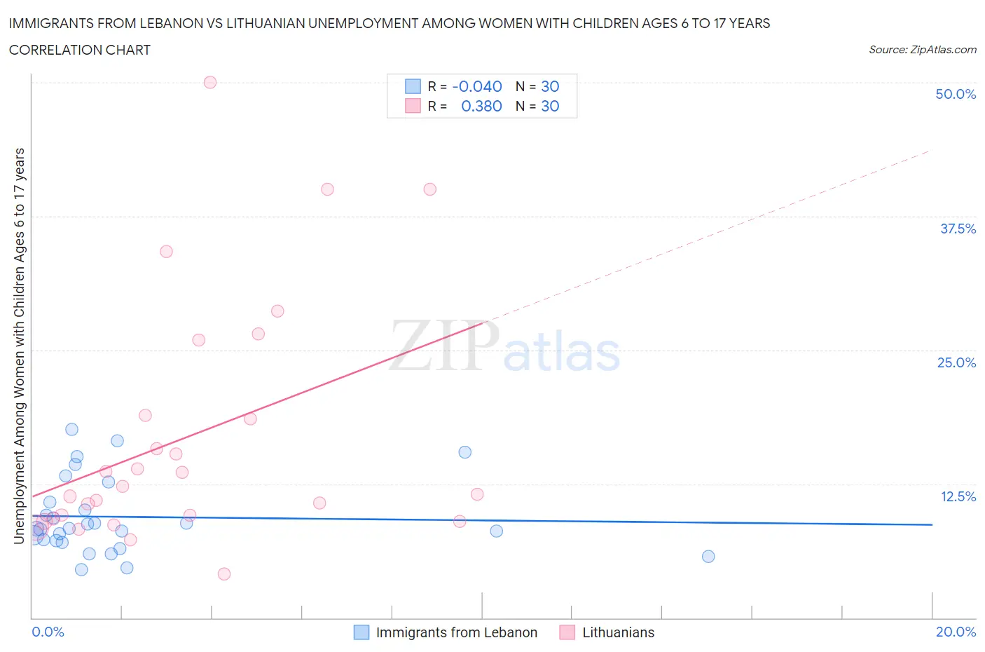 Immigrants from Lebanon vs Lithuanian Unemployment Among Women with Children Ages 6 to 17 years