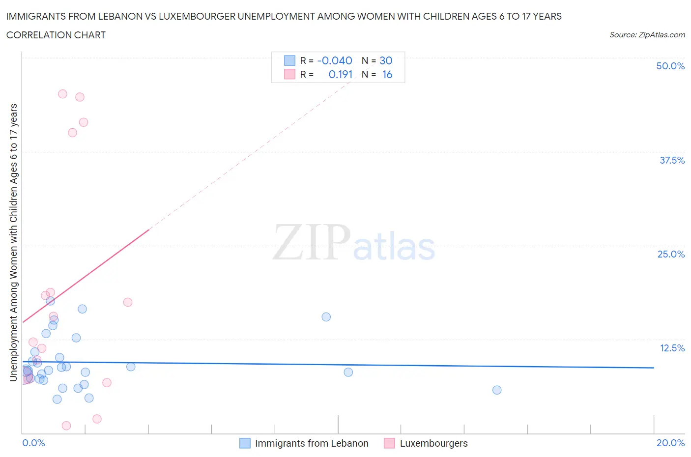 Immigrants from Lebanon vs Luxembourger Unemployment Among Women with Children Ages 6 to 17 years