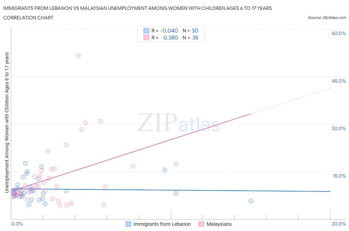 Immigrants from Lebanon vs Malaysian Unemployment Among Women with Children Ages 6 to 17 years