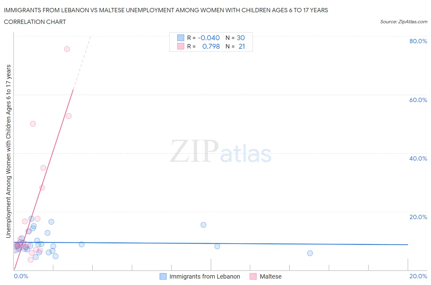 Immigrants from Lebanon vs Maltese Unemployment Among Women with Children Ages 6 to 17 years