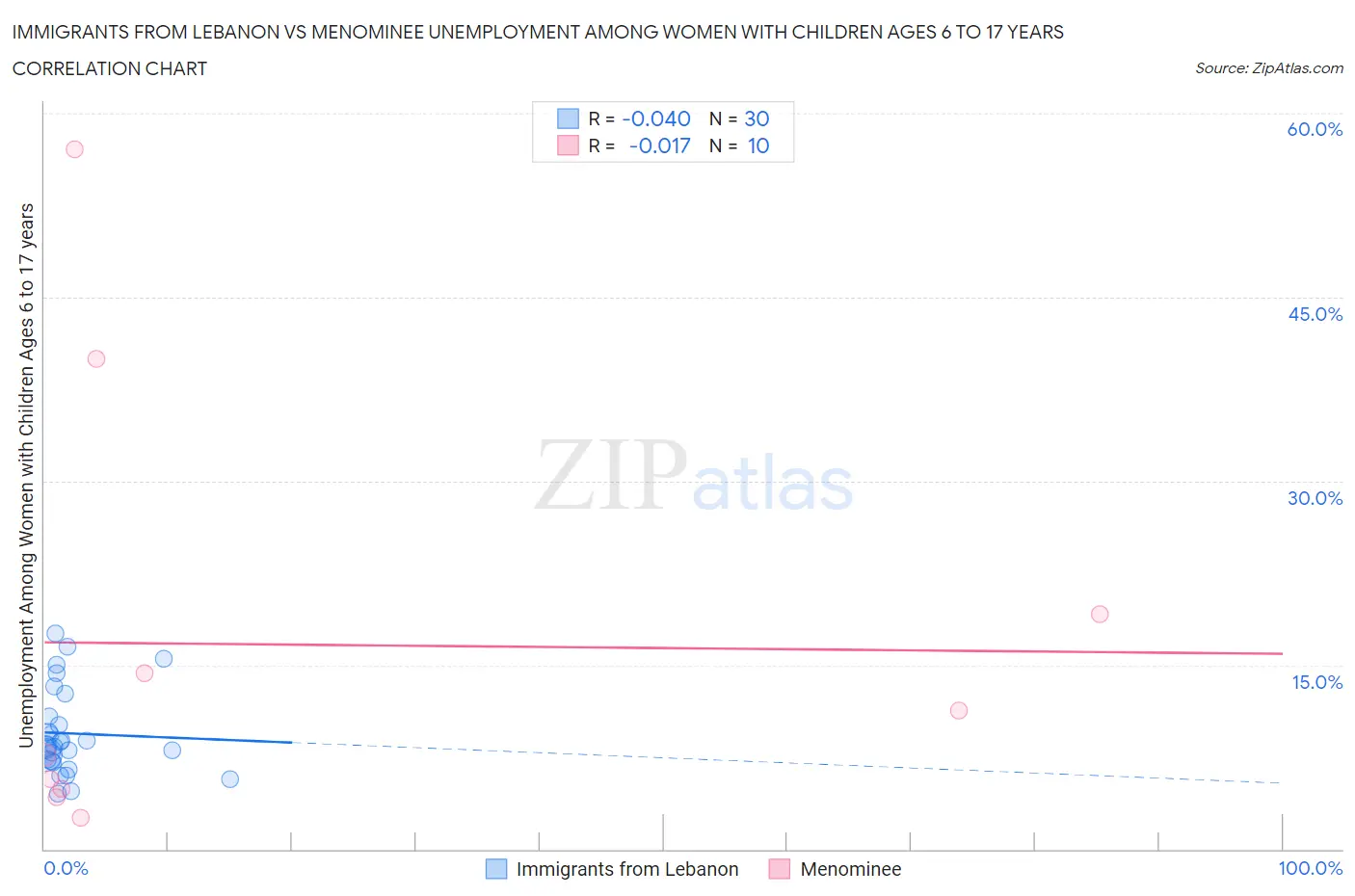 Immigrants from Lebanon vs Menominee Unemployment Among Women with Children Ages 6 to 17 years