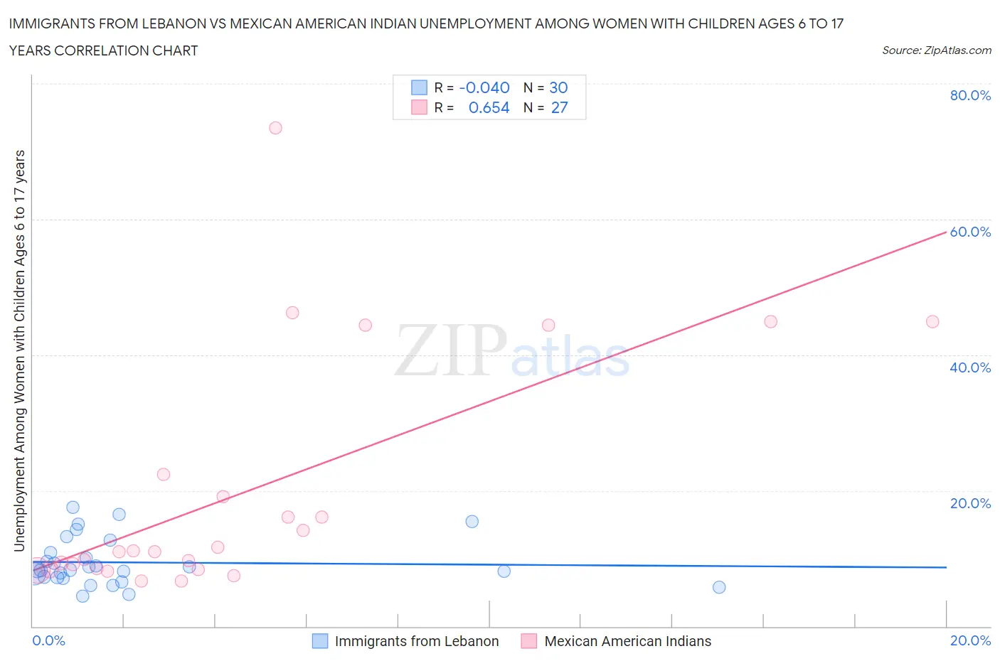 Immigrants from Lebanon vs Mexican American Indian Unemployment Among Women with Children Ages 6 to 17 years