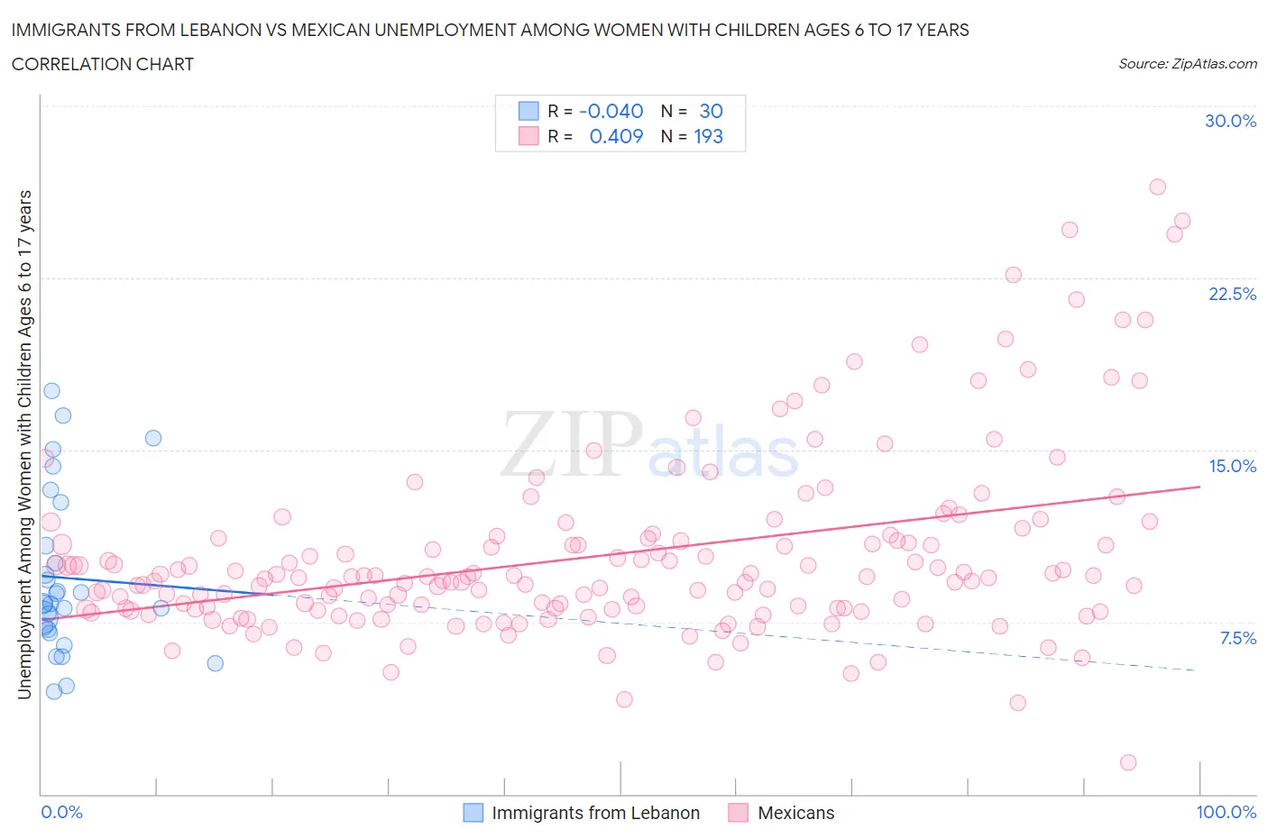 Immigrants from Lebanon vs Mexican Unemployment Among Women with Children Ages 6 to 17 years