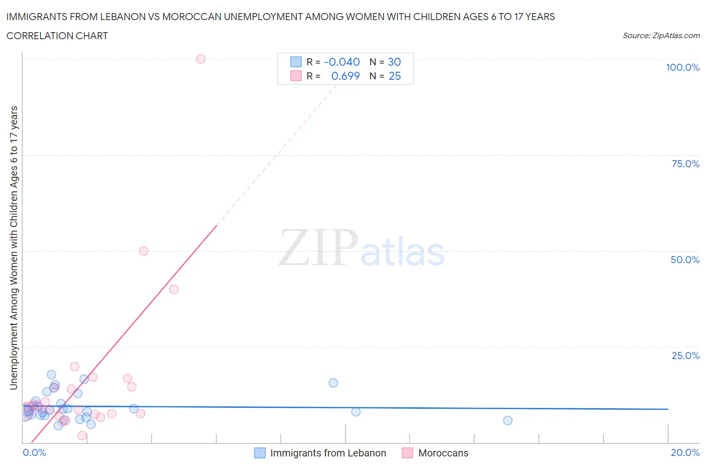 Immigrants from Lebanon vs Moroccan Unemployment Among Women with Children Ages 6 to 17 years