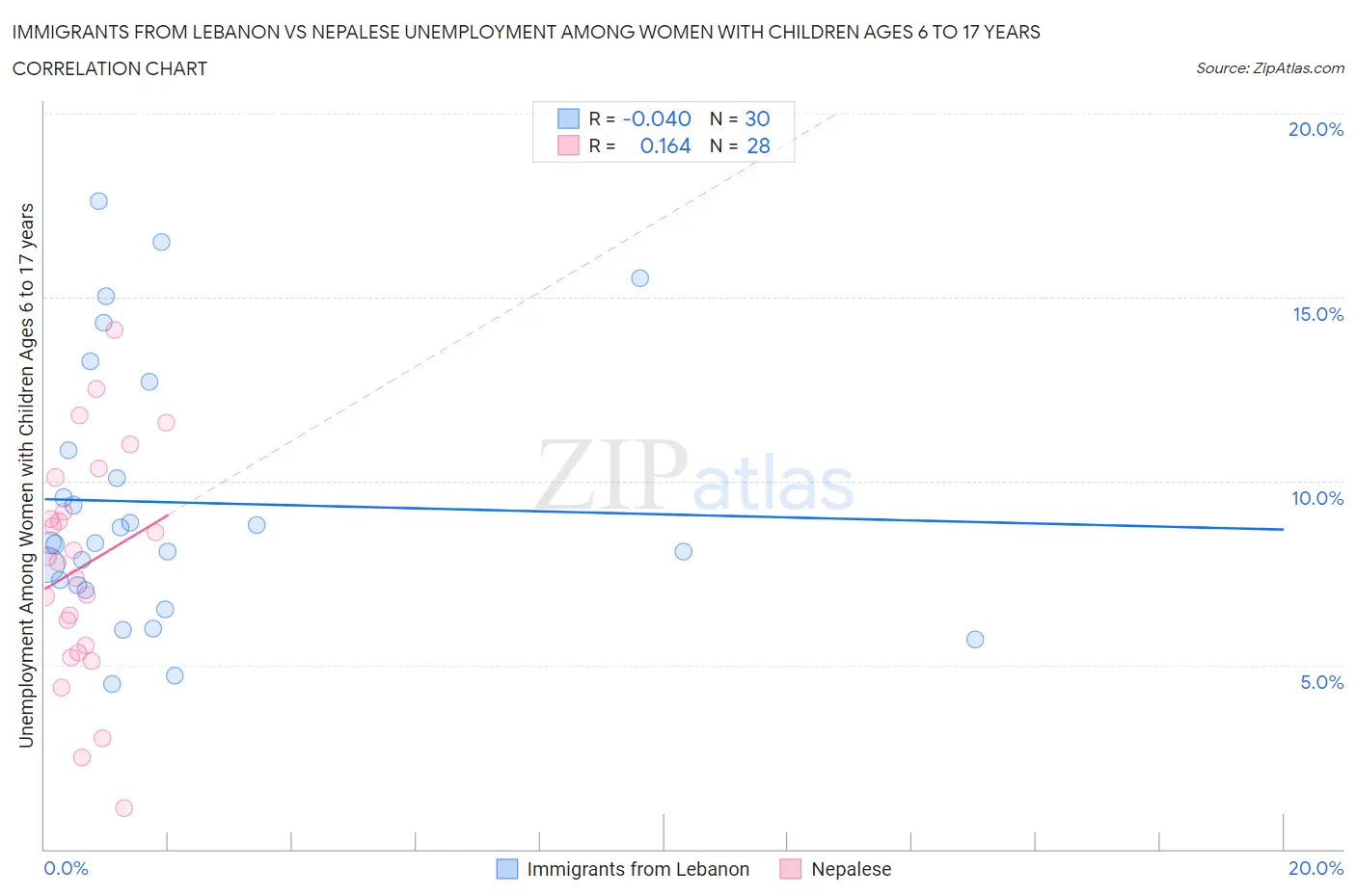 Immigrants from Lebanon vs Nepalese Unemployment Among Women with Children Ages 6 to 17 years