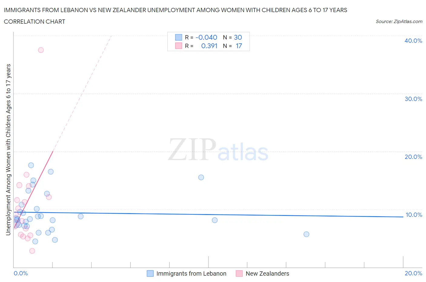 Immigrants from Lebanon vs New Zealander Unemployment Among Women with Children Ages 6 to 17 years